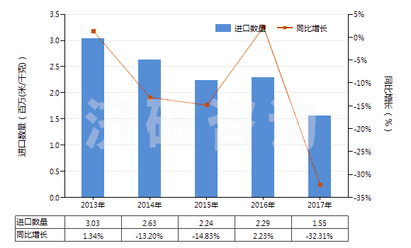 2013-2017年中國聚酯短纖＜85%與其他纖維混紡布(HS55151900)進(jìn)口量及增速統(tǒng)計